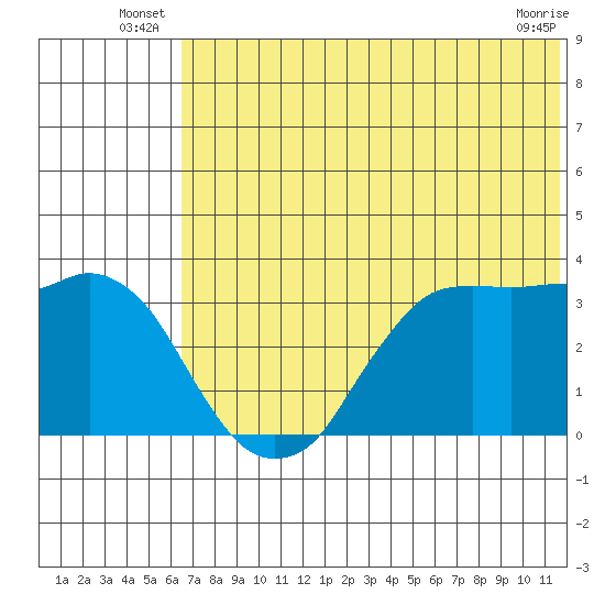 Reef Bight tide chart for Friday, June 26, 2026