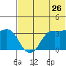 Reef Bight tide chart for Friday, June 26, 2026