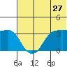 Reef Bight tide chart for Saturday, June 27, 2026