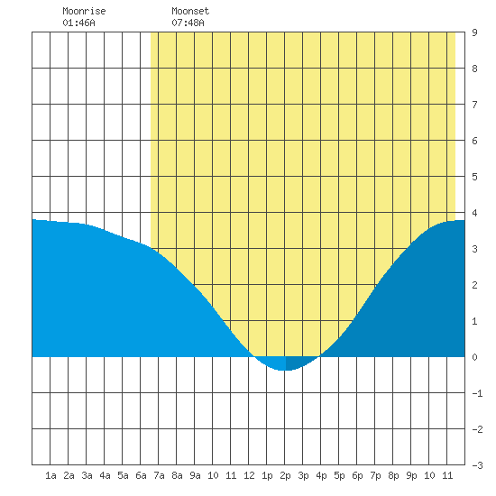 Reef Bight tide chart for Tuesday, June 2, 2026
