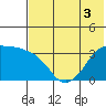 Reef Bight tide chart for Wednesday, June 3, 2026