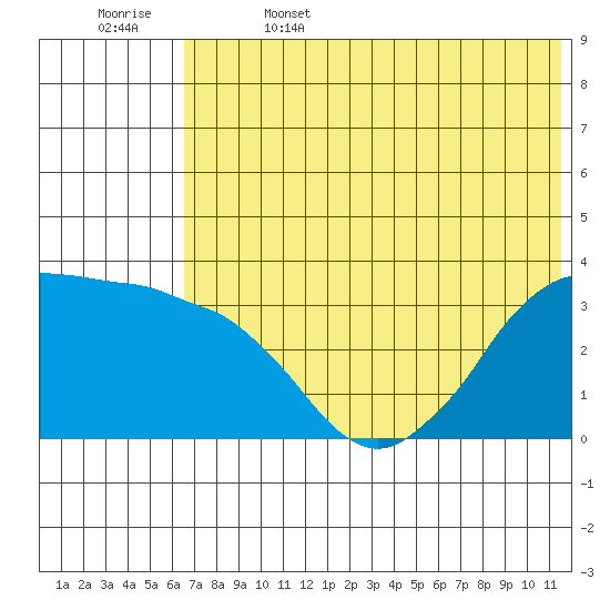 Reef Bight tide chart for Thursday, June 4, 2026