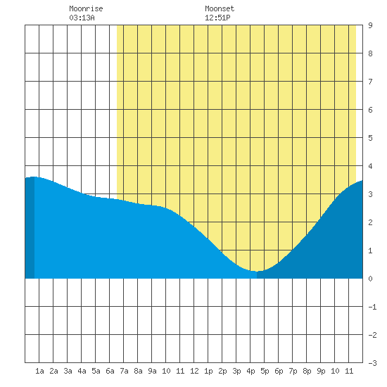Reef Bight tide chart for Saturday, June 6, 2026