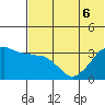 Reef Bight tide chart for Saturday, June 6, 2026