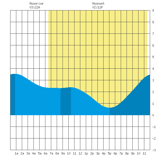 Reef Bight tide chart for Sunday, June 7, 2026
