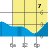 Reef Bight tide chart for Sunday, June 7, 2026