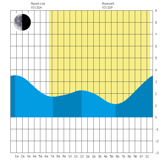 Reef Bight tide chart for Monday, June 8, 2026