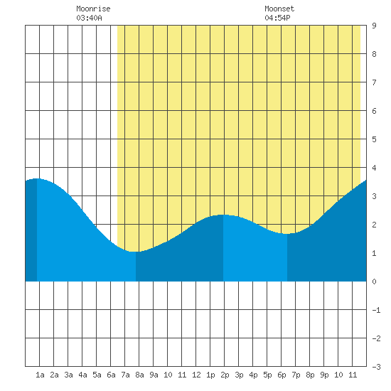 Reef Bight tide chart for Tuesday, June 9, 2026