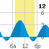 Tuckahoe River tide chart for Tuesday, January 12, 2021