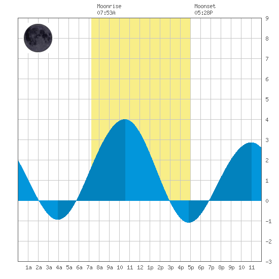 Tuckahoe River tide chart for Wednesday, January 13, 2021