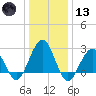 Tuckahoe River tide chart for Wednesday, January 13, 2021