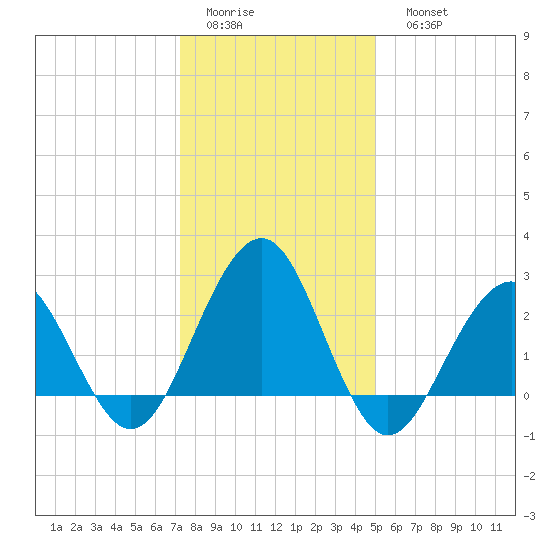 Tuckahoe River tide chart for Thursday, January 14, 2021