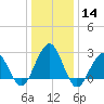 Tuckahoe River tide chart for Thursday, January 14, 2021
