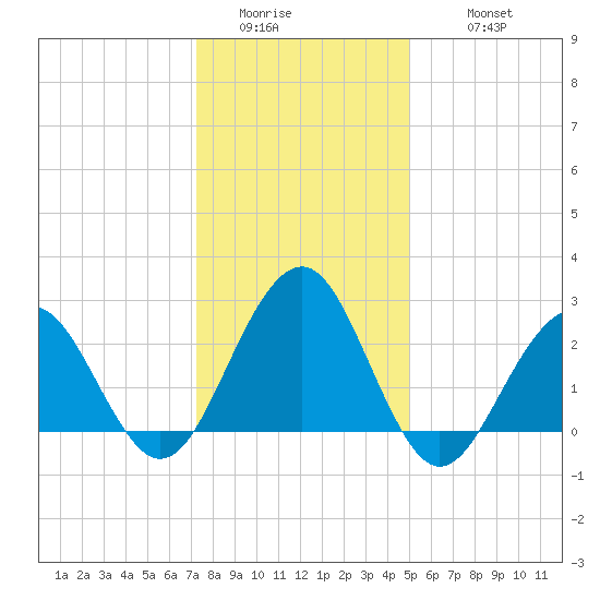 Tuckahoe River tide chart for Friday, January 15, 2021