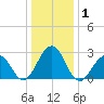 Tuckahoe River tide chart for Friday, January 1, 2021