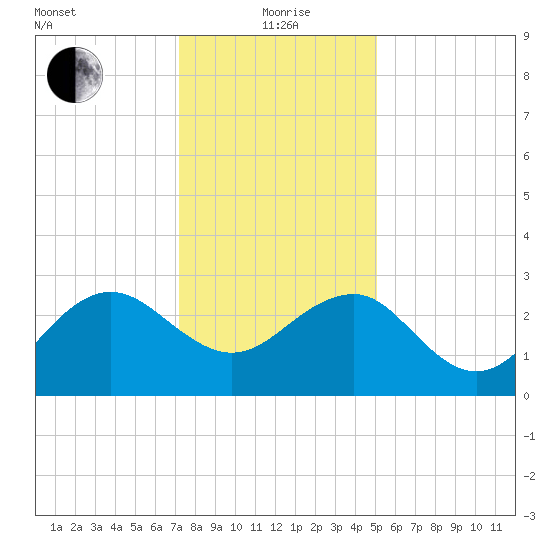 Tuckahoe River tide chart for Wednesday, January 20, 2021