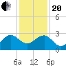 Tuckahoe River tide chart for Wednesday, January 20, 2021