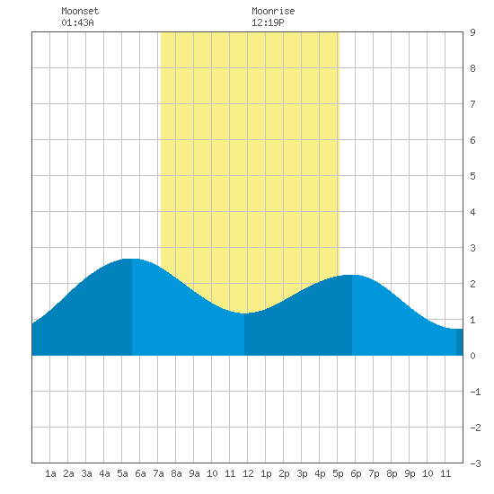 Tuckahoe River tide chart for Friday, January 22, 2021