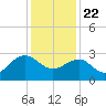Tuckahoe River tide chart for Friday, January 22, 2021