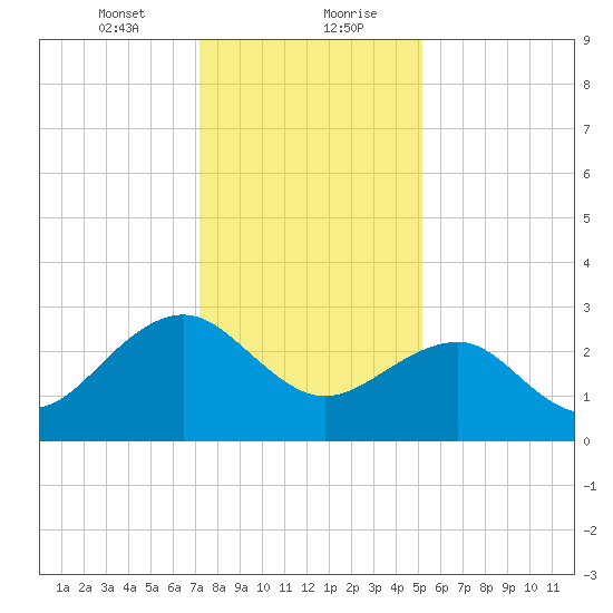 Tuckahoe River tide chart for Saturday, January 23, 2021