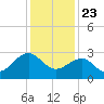 Tuckahoe River tide chart for Saturday, January 23, 2021