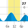 Tuckahoe River tide chart for Wednesday, January 27, 2021