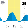 Tuckahoe River tide chart for Thursday, January 28, 2021