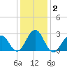 Tuckahoe River tide chart for Saturday, January 2, 2021