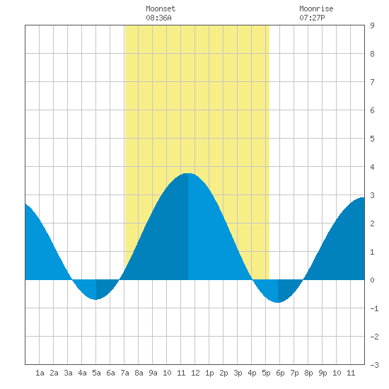 Tuckahoe River tide chart for Saturday, January 30, 2021