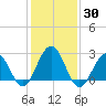 Tuckahoe River tide chart for Saturday, January 30, 2021