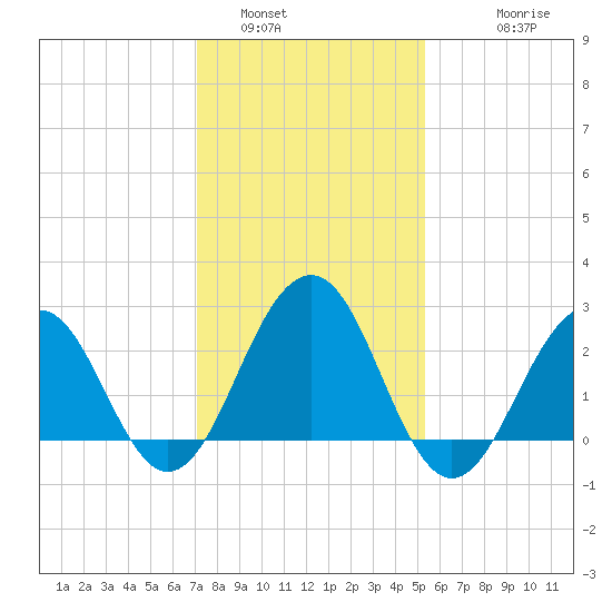 Tuckahoe River tide chart for Sunday, January 31, 2021