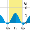 Tuckahoe River tide chart for Sunday, January 31, 2021