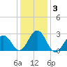 Tuckahoe River tide chart for Sunday, January 3, 2021