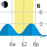 Tuckahoe River tide chart for Wednesday, January 6, 2021