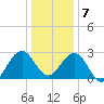 Tuckahoe River tide chart for Thursday, January 7, 2021