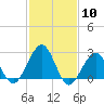Tuckahoe River tide chart for Wednesday, February 10, 2021