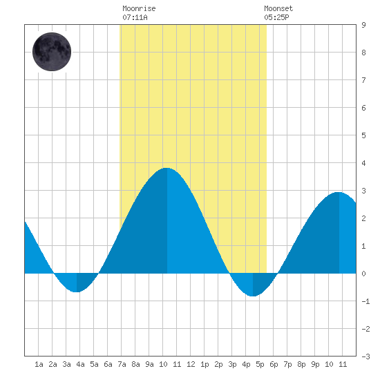 Tuckahoe River tide chart for Thursday, February 11, 2021