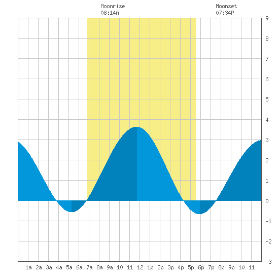 Tuckahoe River tide chart for Saturday, February 13, 2021