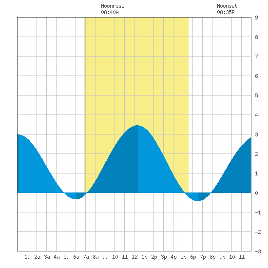 Tuckahoe River tide chart for Sunday, February 14, 2021