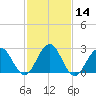 Tuckahoe River tide chart for Sunday, February 14, 2021
