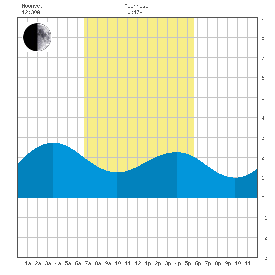 Tuckahoe River tide chart for Friday, February 19, 2021