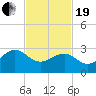 Tuckahoe River tide chart for Friday, February 19, 2021