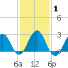 Tuckahoe River tide chart for Monday, February 1, 2021