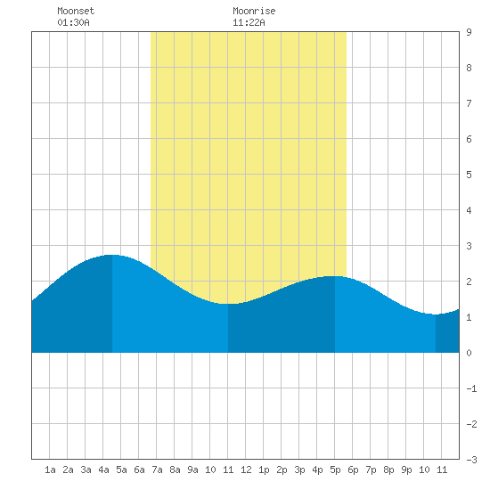 Tuckahoe River tide chart for Saturday, February 20, 2021