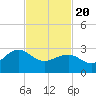 Tuckahoe River tide chart for Saturday, February 20, 2021