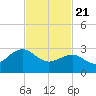 Tuckahoe River tide chart for Sunday, February 21, 2021