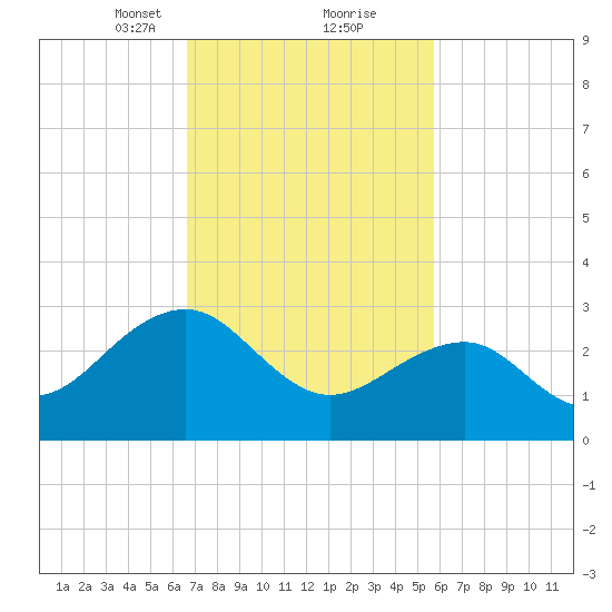 Tuckahoe River tide chart for Monday, February 22, 2021
