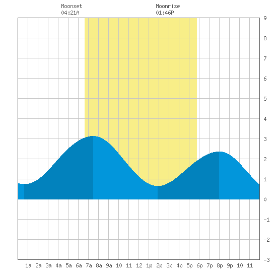 Tuckahoe River tide chart for Tuesday, February 23, 2021
