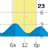 Tuckahoe River tide chart for Tuesday, February 23, 2021