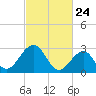 Tuckahoe River tide chart for Wednesday, February 24, 2021